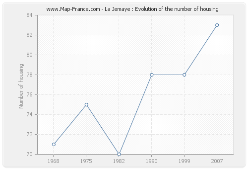 La Jemaye : Evolution of the number of housing